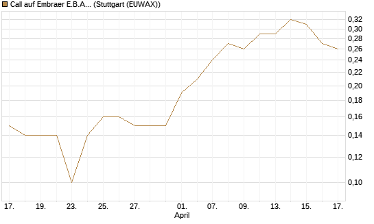 Call auf Embraer E.B.A. [J.P. Morgan Structured Products B.V.] Chart