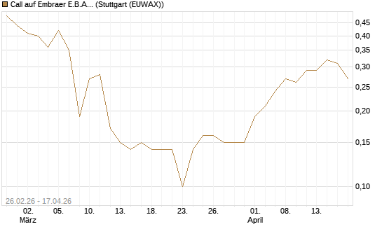Call auf Embraer E.B.A. [J.P. Morgan Structured Products B.V.] Chart