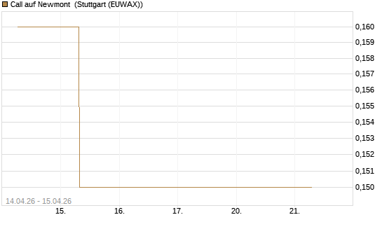 Call auf Newmont [J.P. Morgan Structured Products B.V.] Chart