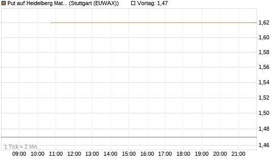 Put auf Heidelberg Materials [J.P. Morgan Structured Products B.V.] Chart