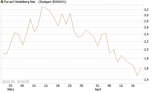 Put auf Heidelberg Materials [J.P. Morgan Structured Products B.V.] Chart