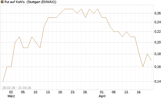 Put auf Kohl's [J.P. Morgan Structured Products B.V.] Chart