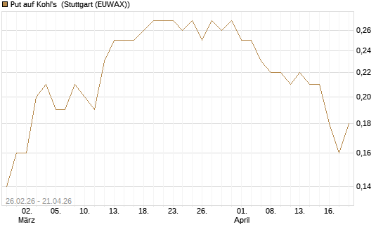 Put auf Kohl's [J.P. Morgan Structured Products B.V.] Chart