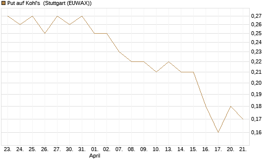 Put auf Kohl's [J.P. Morgan Structured Products B.V.] Chart