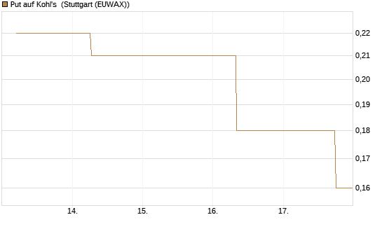 Put auf Kohl's [J.P. Morgan Structured Products B.V.] Chart