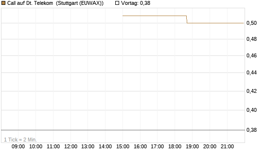 Call auf Dt. Telekom [J.P. Morgan Structured Products B.V.] Chart
