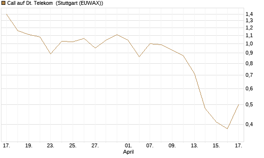 Call auf Dt. Telekom [J.P. Morgan Structured Products B.V.] Chart