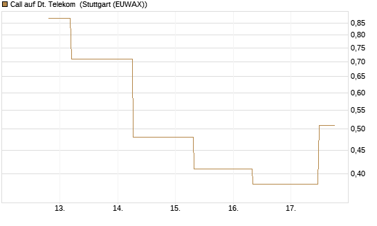 Call auf Dt. Telekom [J.P. Morgan Structured Products B.V.] Chart