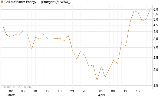 Call auf Bloom Energy A [J.P. Morgan Structured Products B.V.] Chart