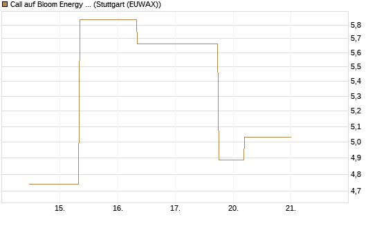 Call auf Bloom Energy A [J.P. Morgan Structured Products B.V.] Chart