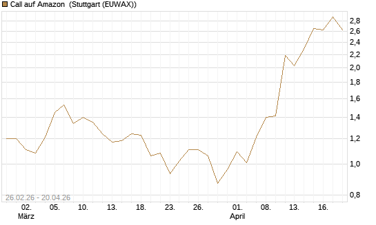 Call auf Amazon [J.P. Morgan Structured Products B.V.] Chart