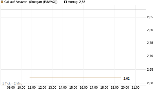 Call auf Amazon [J.P. Morgan Structured Products B.V.] Chart
