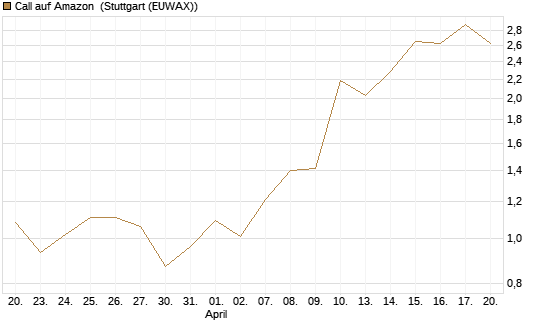 Call auf Amazon [J.P. Morgan Structured Products B.V.] Chart