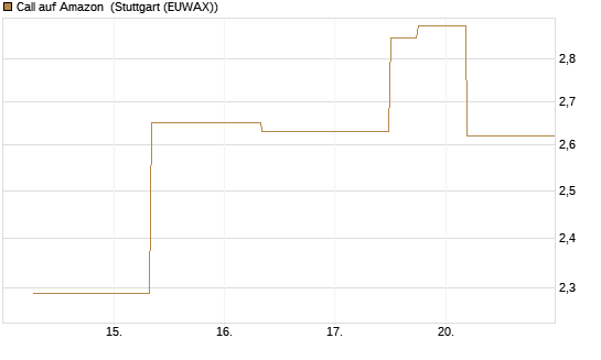 Call auf Amazon [J.P. Morgan Structured Products B.V.] Chart