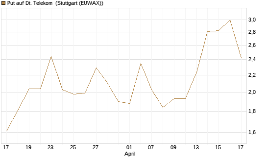Put auf Dt. Telekom [J.P. Morgan Structured Products B.V.] Chart