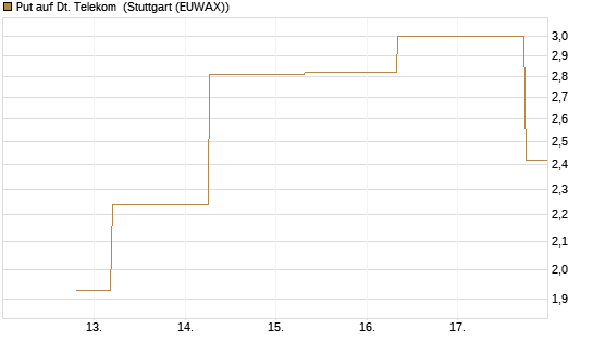 Put auf Dt. Telekom [J.P. Morgan Structured Products B.V.] Chart