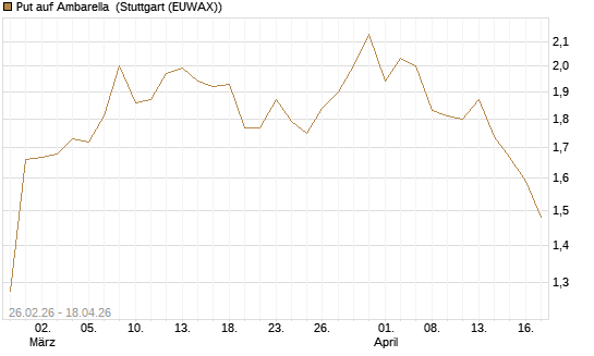 Put auf Ambarella [J.P. Morgan Structured Products B.V.] Chart