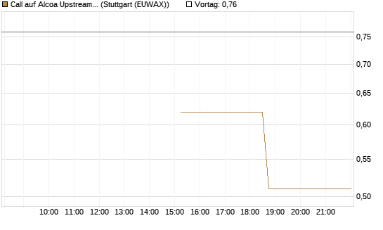 Call auf Alcoa Upstream Corp [J.P. Morgan Structured Products B.V.] Chart
