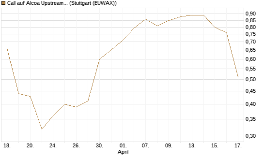 Call auf Alcoa Upstream Corp [J.P. Morgan Structured Products B.V.] Chart