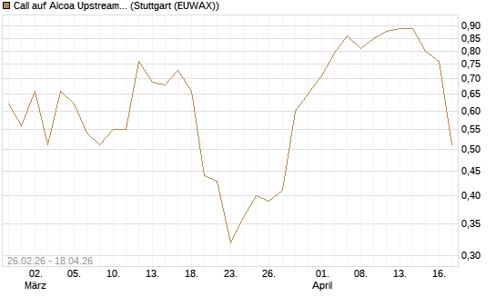 Call auf Alcoa Upstream Corp [J.P. Morgan Structured Products B.V.] Chart