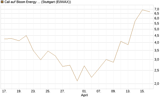 Call auf Bloom Energy A [J.P. Morgan Structured Products B.V.] Chart