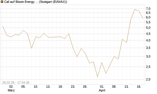 Call auf Bloom Energy A [J.P. Morgan Structured Products B.V.] Chart