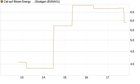 Call auf Bloom Energy A [J.P. Morgan Structured Products B.V.] Chart