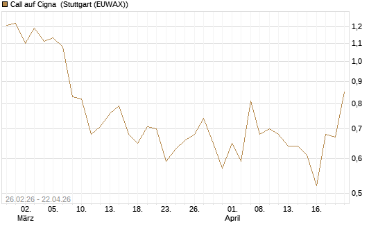 Call auf Cigna [J.P. Morgan Structured Products B.V.] Chart