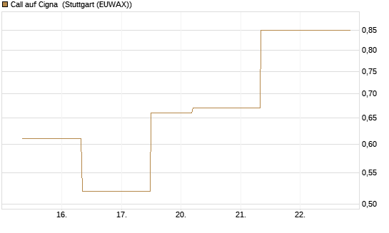 Call auf Cigna [J.P. Morgan Structured Products B.V.] Chart