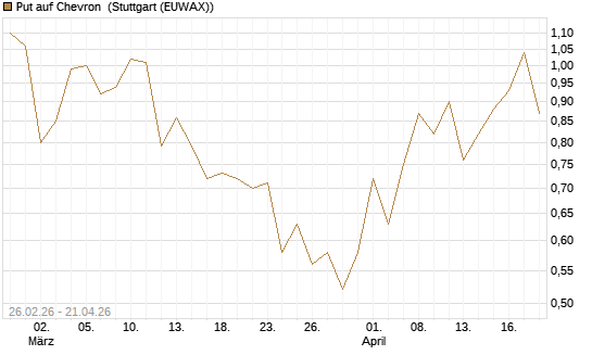 Put auf Chevron [J.P. Morgan Structured Products B.V.] Chart