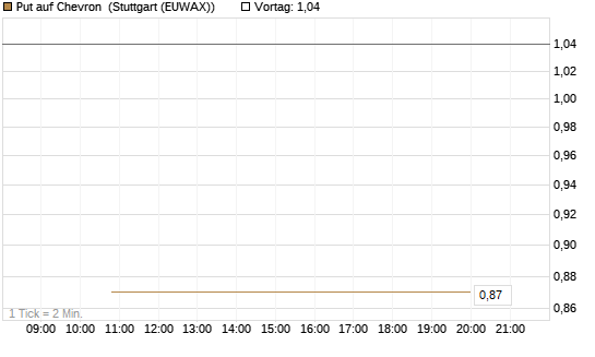 Put auf Chevron [J.P. Morgan Structured Products B.V.] Chart