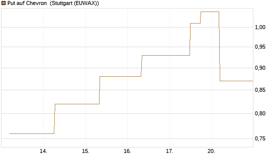 Put auf Chevron [J.P. Morgan Structured Products B.V.] Chart