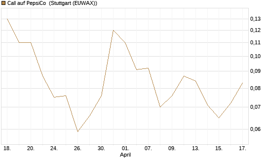 Call auf PepsiCo [J.P. Morgan Structured Products B.V.] Chart