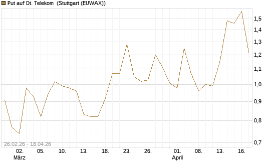 Put auf Dt. Telekom [J.P. Morgan Structured Products B.V.] Chart