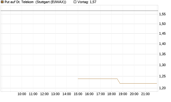 Put auf Dt. Telekom [J.P. Morgan Structured Products B.V.] Chart