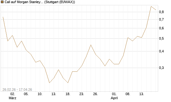 Call auf Morgan Stanley Bank [J.P. Morgan Structured Products B.V.] Chart