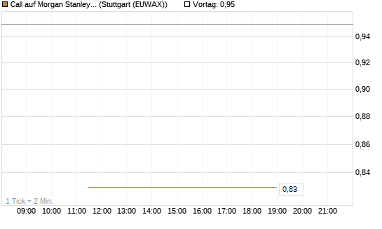 Call auf Morgan Stanley Bank [J.P. Morgan Structured Products B.V.] Chart