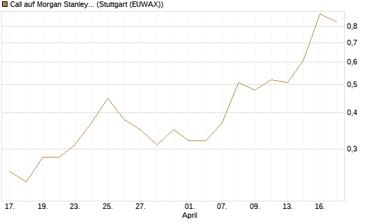 Call auf Morgan Stanley Bank [J.P. Morgan Structured Products B.V.] Chart