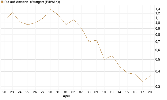 Put auf Amazon [J.P. Morgan Structured Products B.V.] Chart