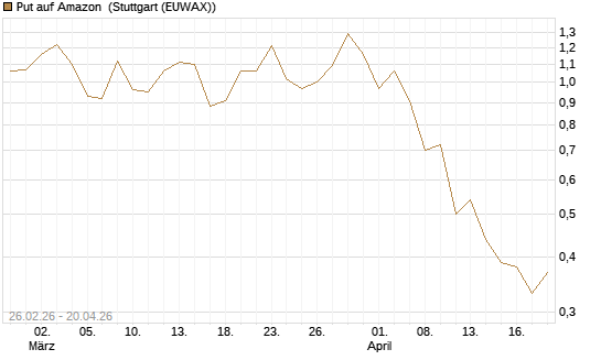 Put auf Amazon [J.P. Morgan Structured Products B.V.] Chart