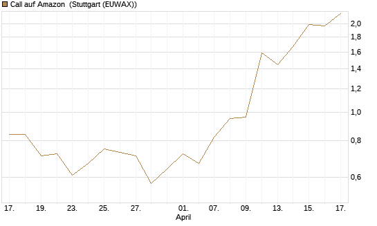 Call auf Amazon [J.P. Morgan Structured Products B.V.] Chart