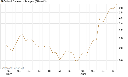 Call auf Amazon [J.P. Morgan Structured Products B.V.] Chart