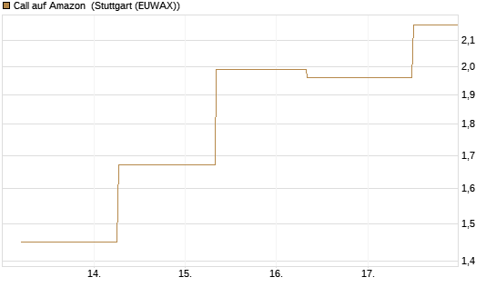 Call auf Amazon [J.P. Morgan Structured Products B.V.] Chart