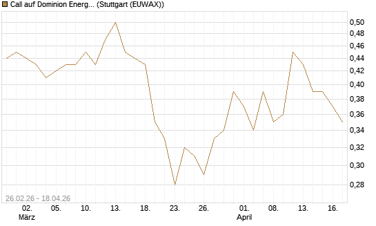 Call auf Dominion Energy [J.P. Morgan Structured Products B.V.] Chart
