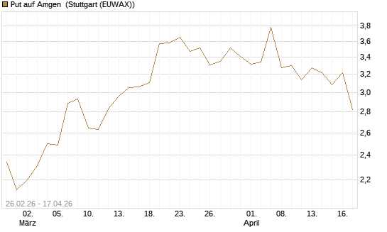 Put auf Amgen [J.P. Morgan Structured Products B.V.] Chart
