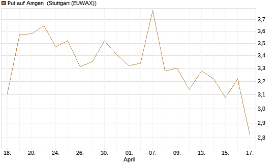 Put auf Amgen [J.P. Morgan Structured Products B.V.] Chart