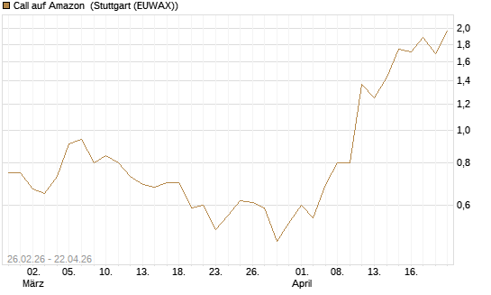 Call auf Amazon [J.P. Morgan Structured Products B.V.] Chart