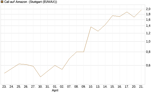 Call auf Amazon [J.P. Morgan Structured Products B.V.] Chart