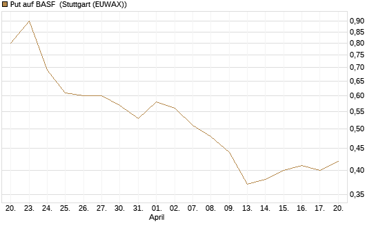 Put auf BASF [J.P. Morgan Structured Products B.V.] Chart