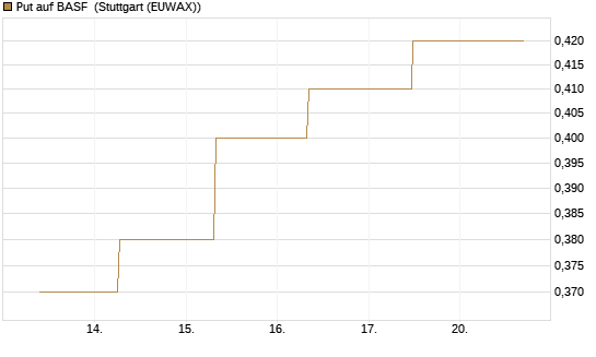 Put auf BASF [J.P. Morgan Structured Products B.V.] Chart